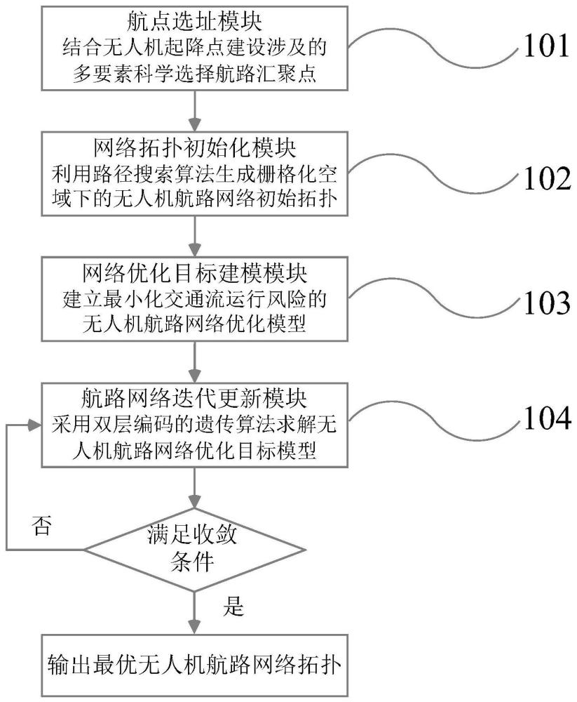 一种交通流需求引导下的无人机航路网络设计方法和装置