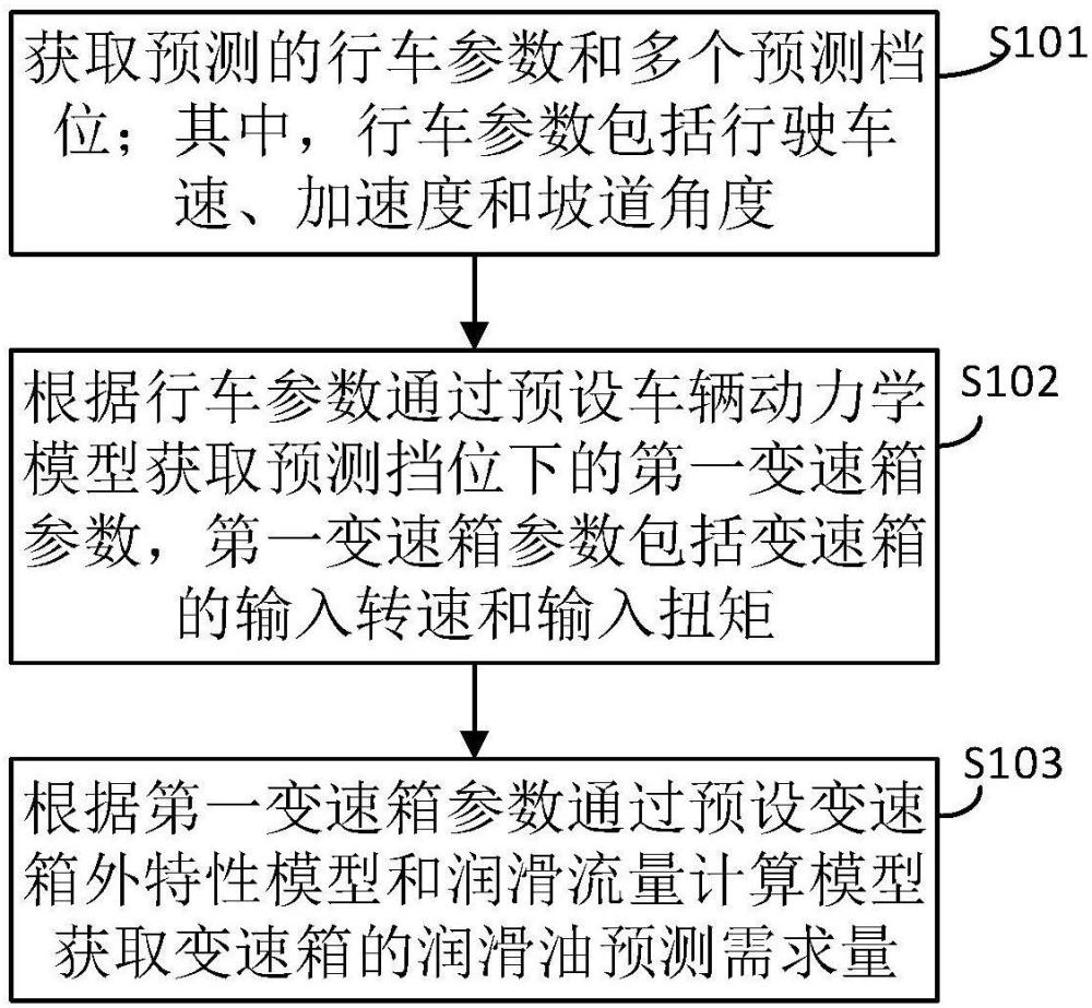 变速箱润滑系统、油量预测方法、设备及存储介质与流程