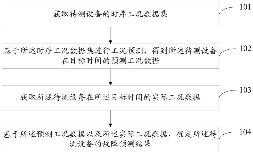 设备故障预测方法、装置及电子设备与流程