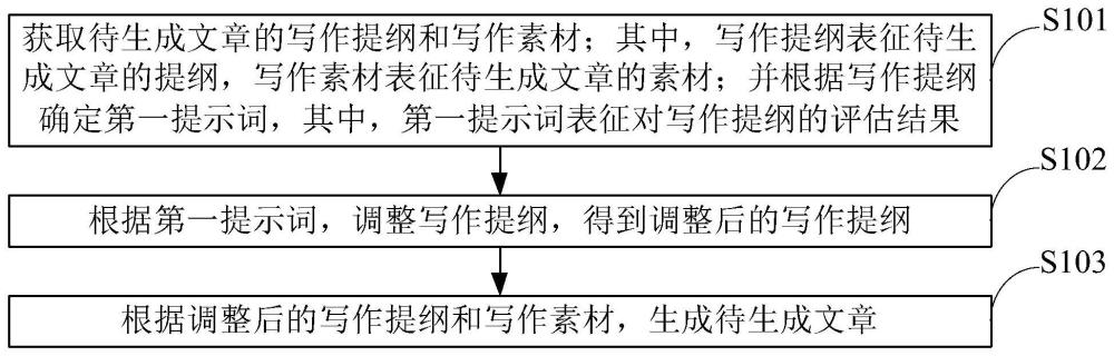 文章的自动生成方法、装置、设备及存储介质与流程