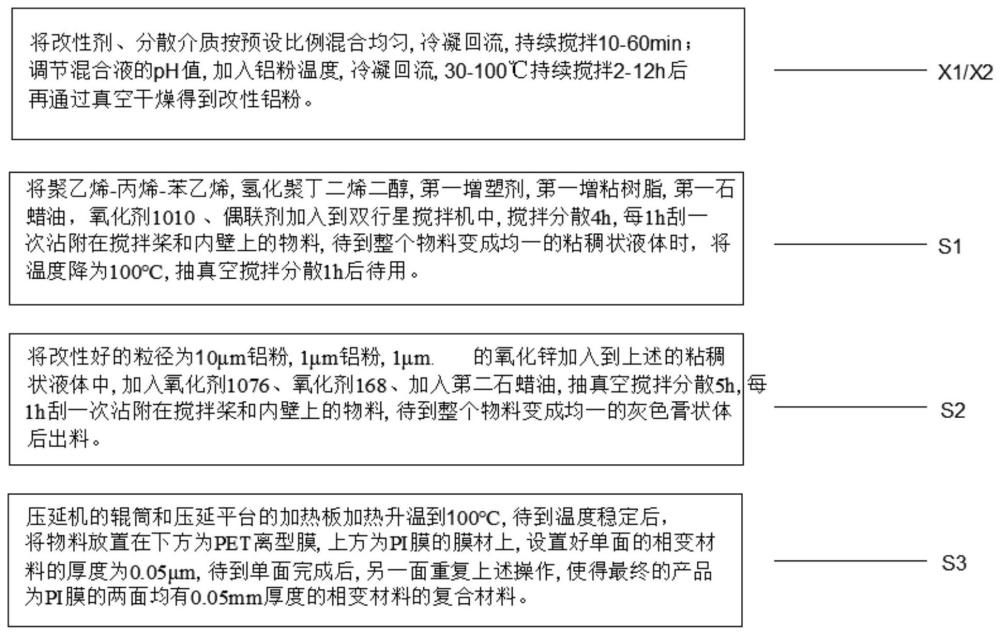 一种低热阻、高导热、不导电的复合相变材料及其制备方法与流程