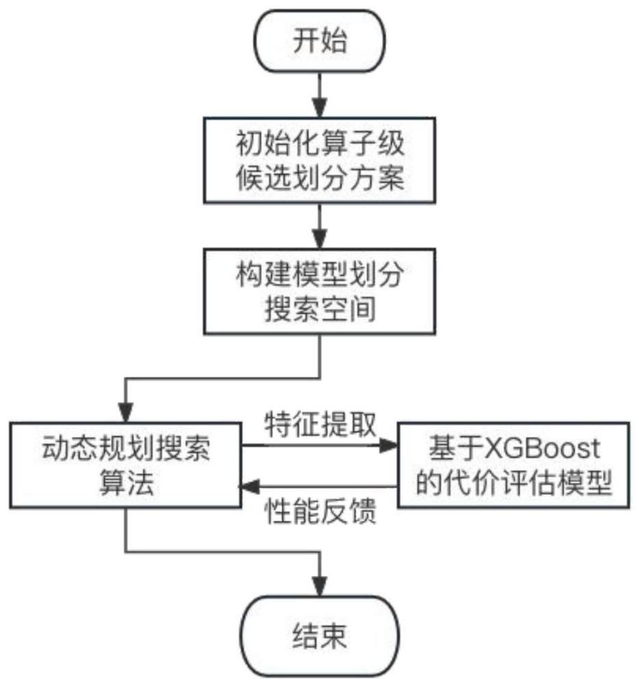 一种基于多核DSP硬件特性的神经网络推理任务划分方法