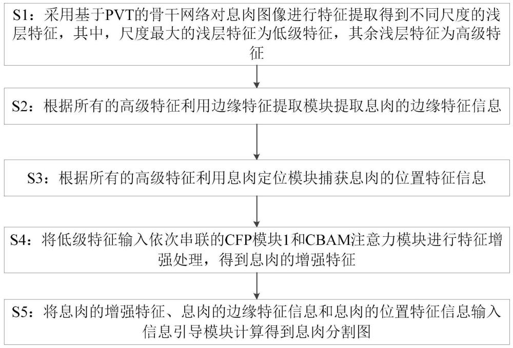 一种基于PVT的息肉图像分割方法和系统