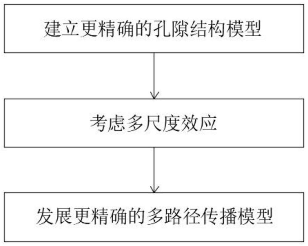 强穿透电磁波在多孔介质中的无线信道模型的制作方法