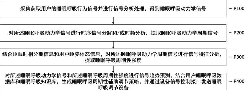 睡眠呼吸周期评价及辅助调节方法、系统和装置与流程