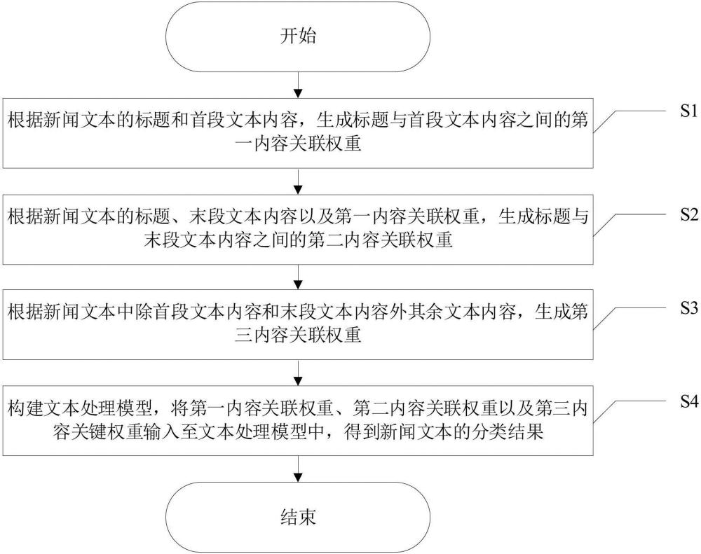 一种新闻文本分类方法