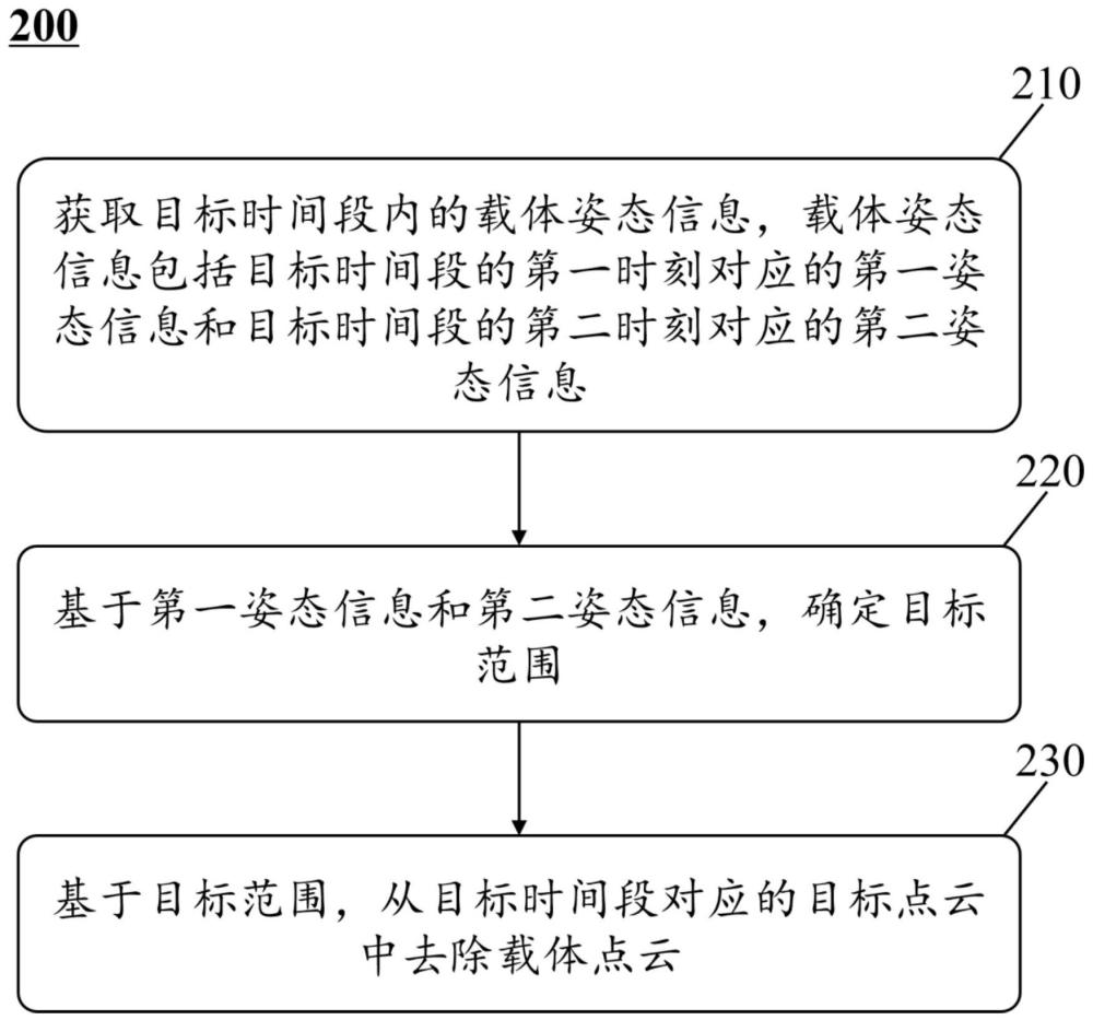 一种激光点云处理方法、系统、装置及存储介质与流程