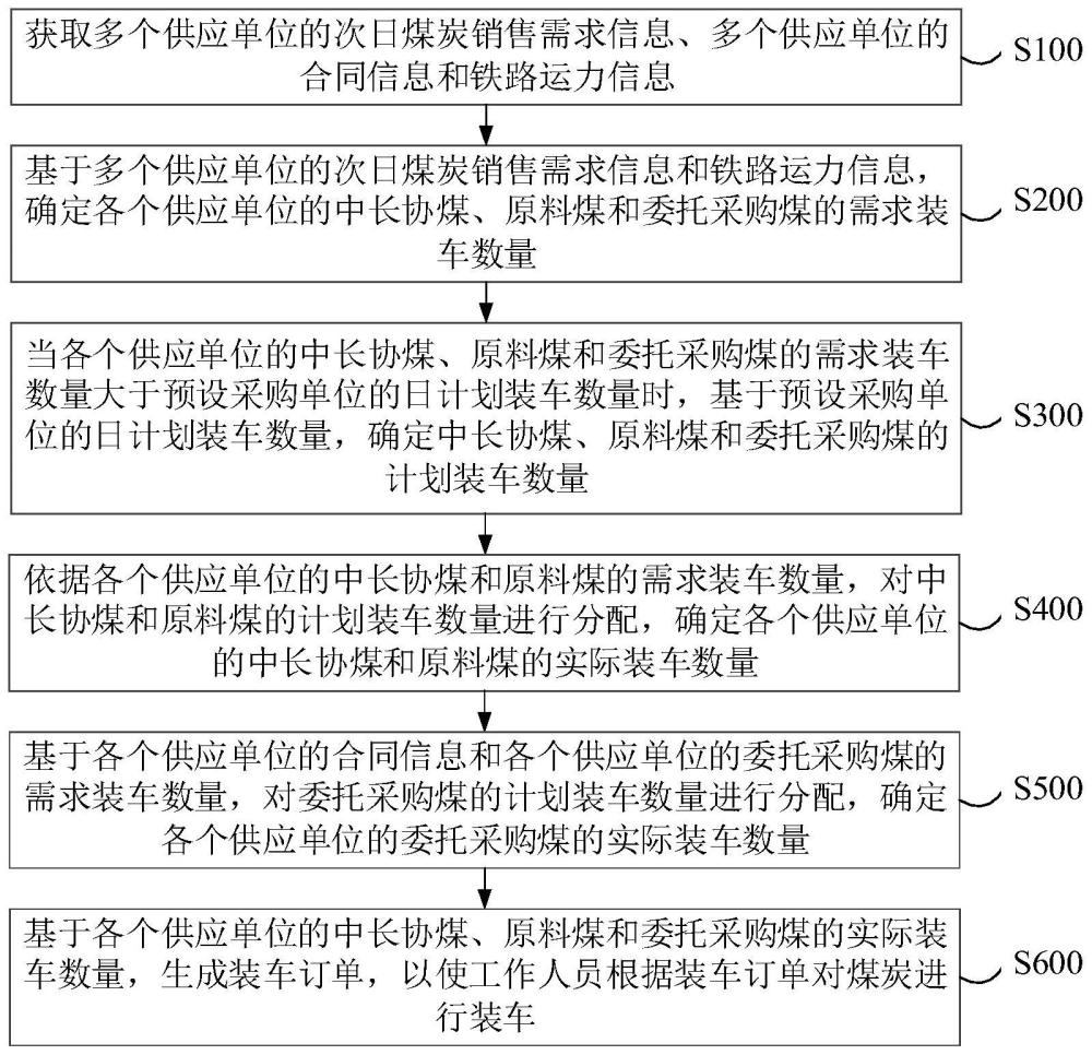 煤炭装车日计划编制方法、装置、设备及介质与流程