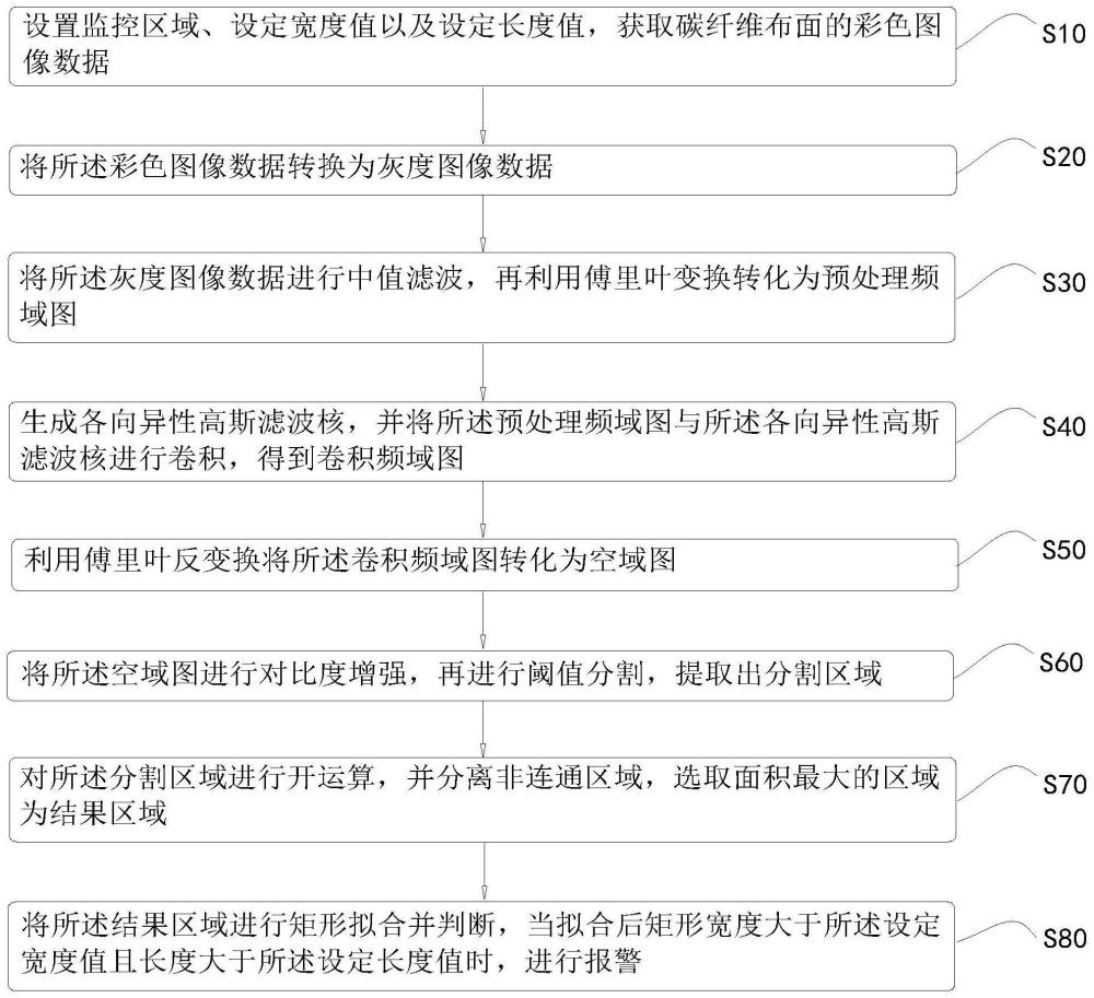 一种碳纤维布面横条检测方法、装置、设备及存储介质与流程