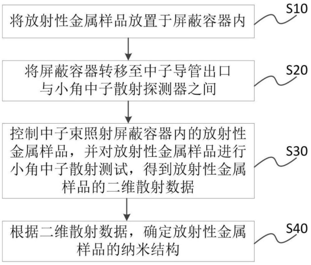 放射性金属样品的结构测定方法与流程