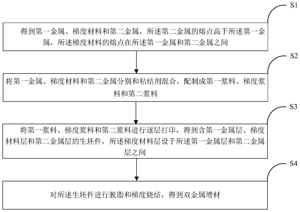 一种双金属增材及其制备方法