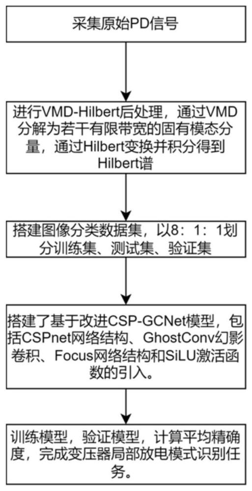 基于改进CSP-GCNet的变电设备局部放电检测方法、装置及介质与流程