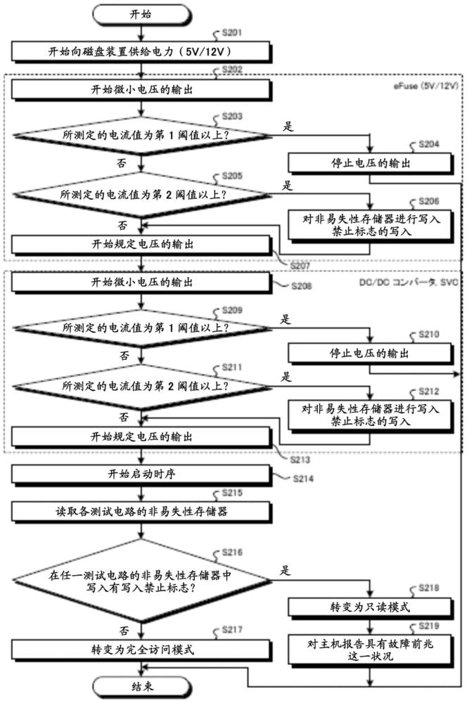 磁盘装置及方法与流程