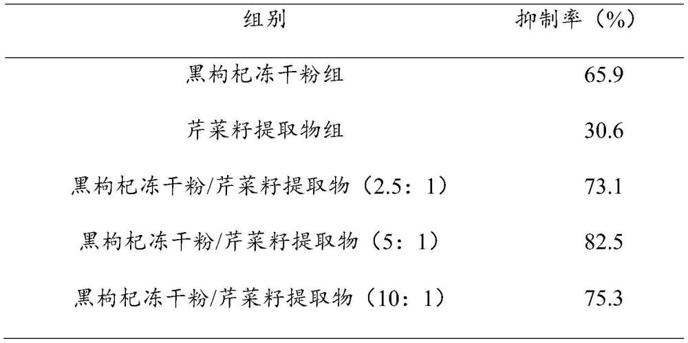 一种具有降尿酸功效的黑枸杞组合物的制作方法