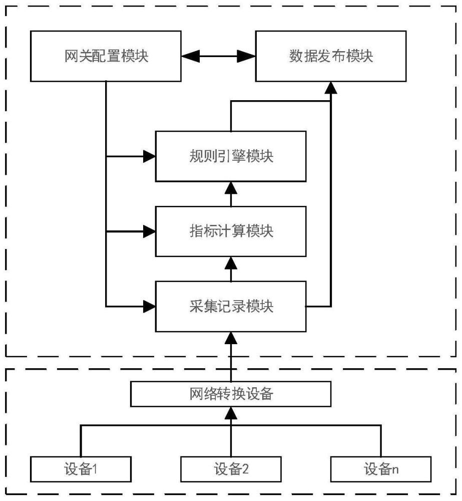 一种针对物联网边缘网关数据采集性能诊断系统及方法