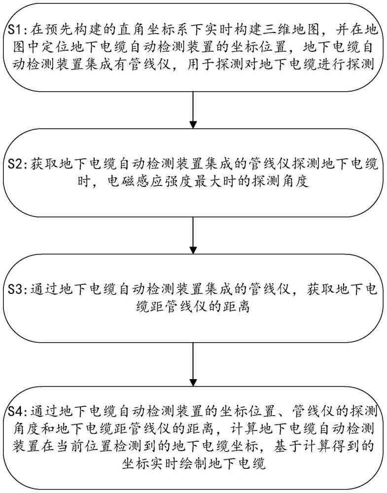 一种地下电缆自动检测及轨迹实时绘制方法及装置与流程