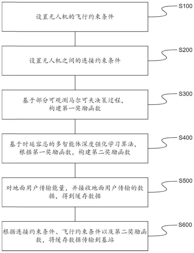 有限信息交互下多智体无人机辅助无线通信方法及装置