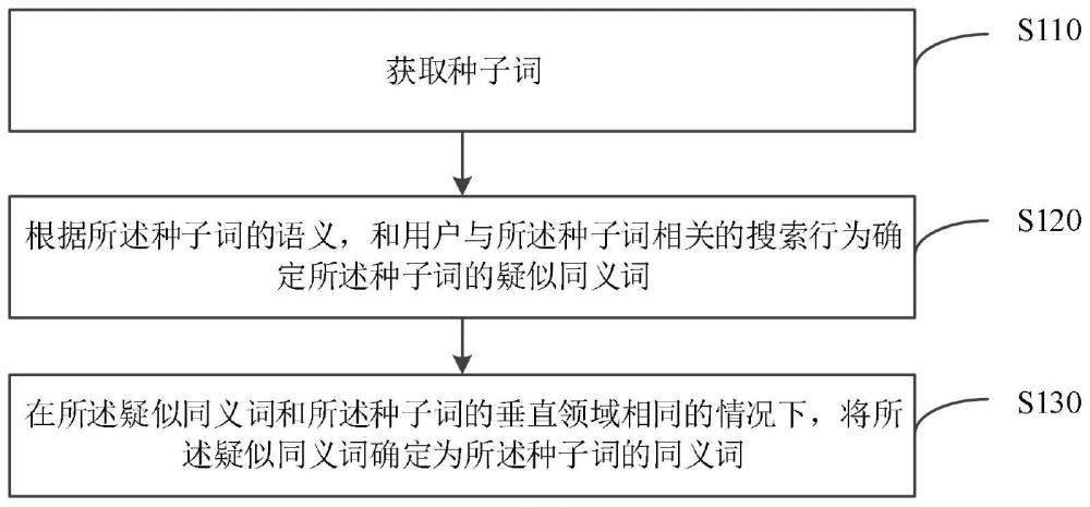 同义词获取方法、装置、设备、存储介质及程序产品与流程