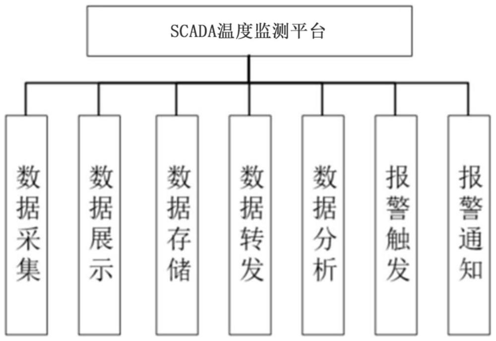 一种医药冻干工艺的温度监测SCADA系统及监测方法与流程