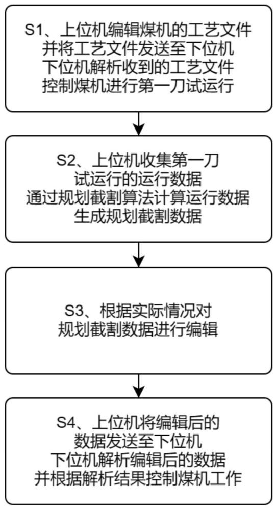 基于物联网和数据可视化的煤矿综采规划截割方法及系统与流程