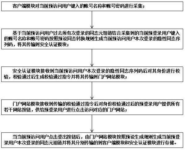 一种零信任统一身份认证系统及构建方法与流程