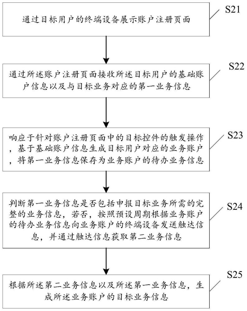 业务信息获取方法、装置、电子设备及计算机介质与流程