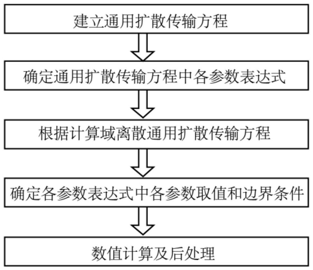 快速高效求解水利工程水质扩散传输问题的数值模拟方法与流程