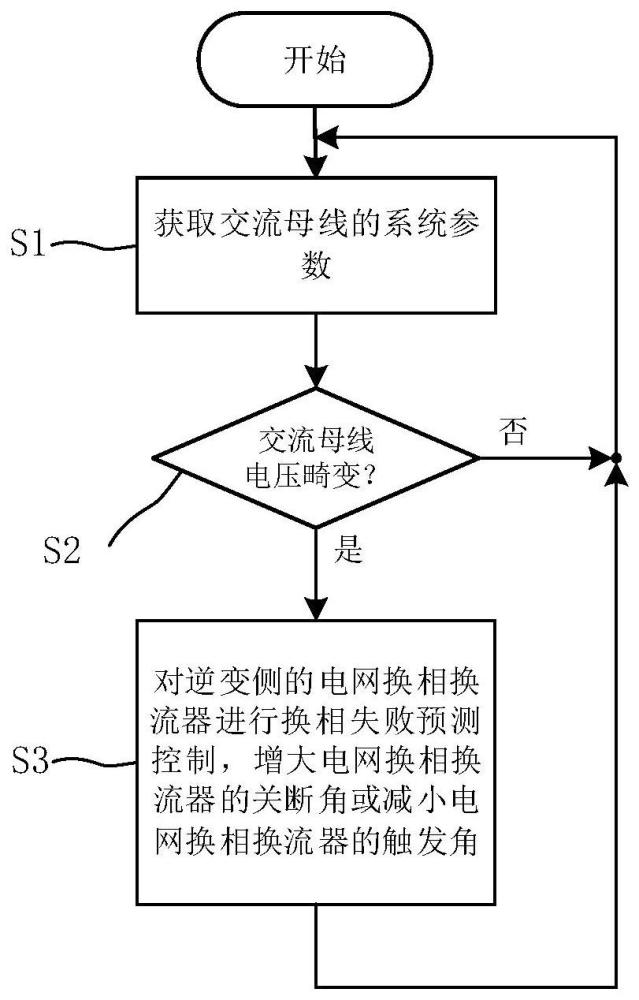 直流输电系统换相失败预测控制方法、系统、设备及介质与流程