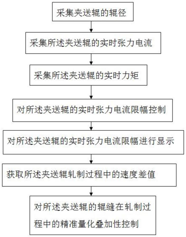 一种夹送辊张力电流限幅控制方法及系统与流程