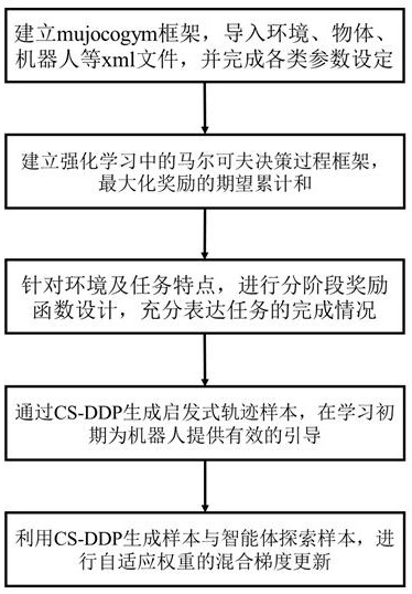 基于启发轨迹的灵巧手与机械臂强化学习协同控制方法