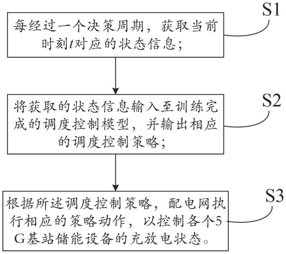 计及供电可靠性的5G基站储能与配电网协同优化调度方法