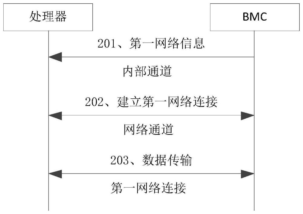 一种数据传输方法和相关设备与流程