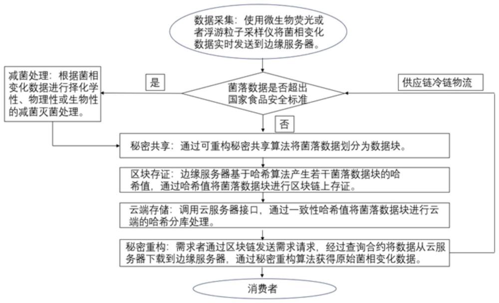 一种基于区块链的肉类预制菜菌落管控方法及系统