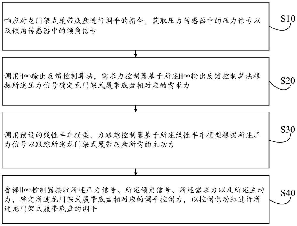 龙门架式履带底盘调平控制方法、装置、设备及介质