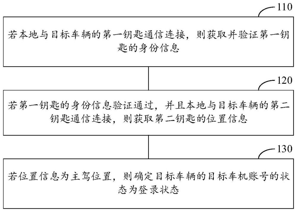 车机账号登录方法、装置及计算机可读存储介质与流程