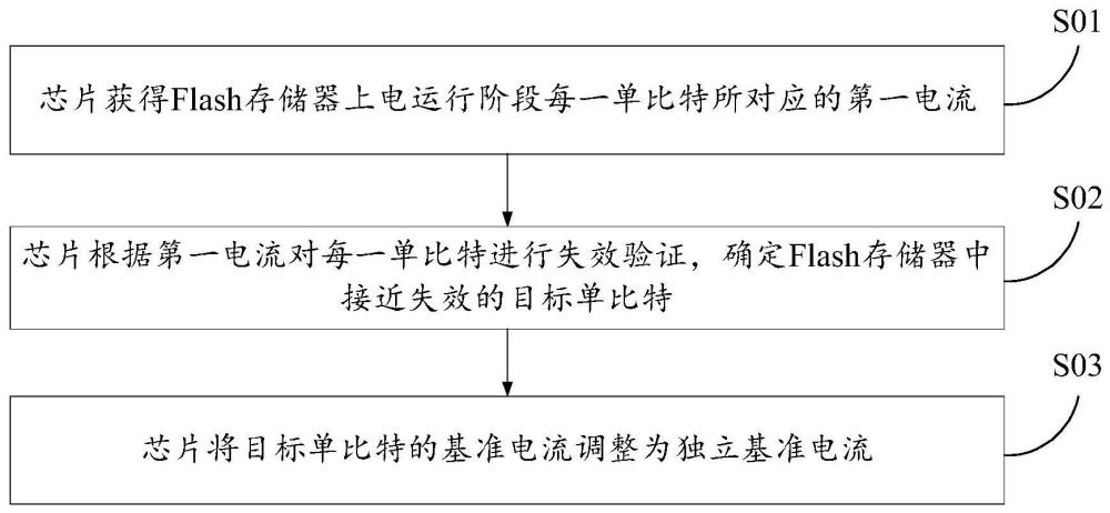 用于确定Flash存储器的基准电流的方法及装置、Flash存储器与流程