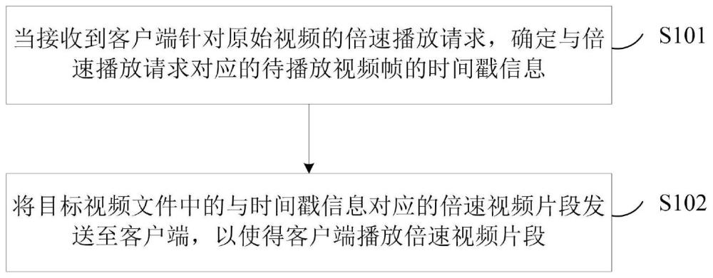 视频倍速播放方法、装置、存储介质及电子设备与流程