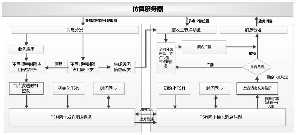 一种基于时间敏感网络的TDMA仿真方法与流程