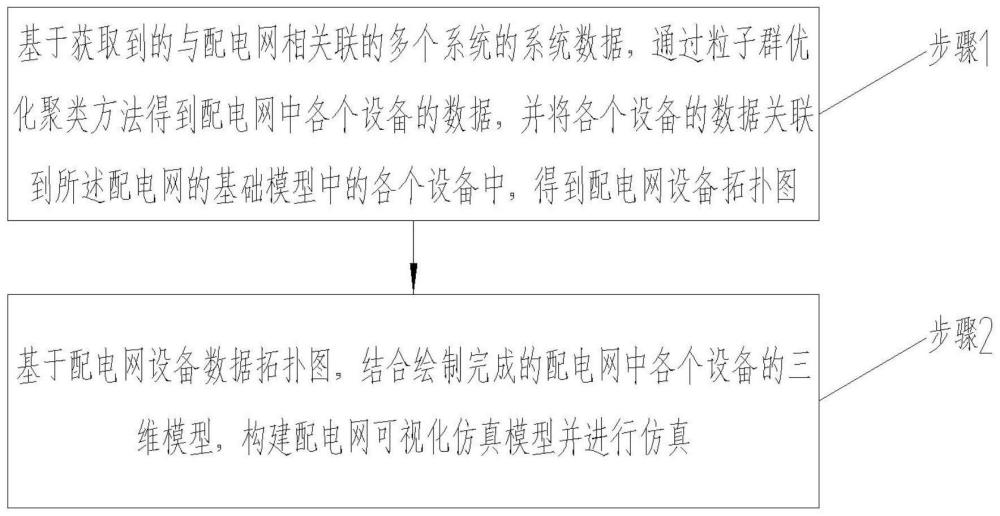 一种配电网可视化仿真方法、系统、设备及介质与流程