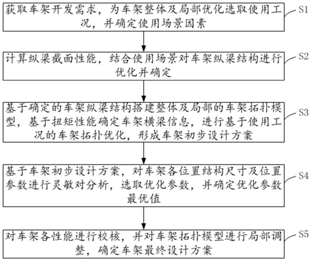 一种基于使用场景的商用车车架多工况优化方法与流程