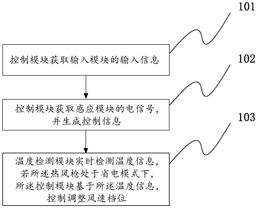 一种热风枪的控制方法、控制系统和计算机可读介质与流程