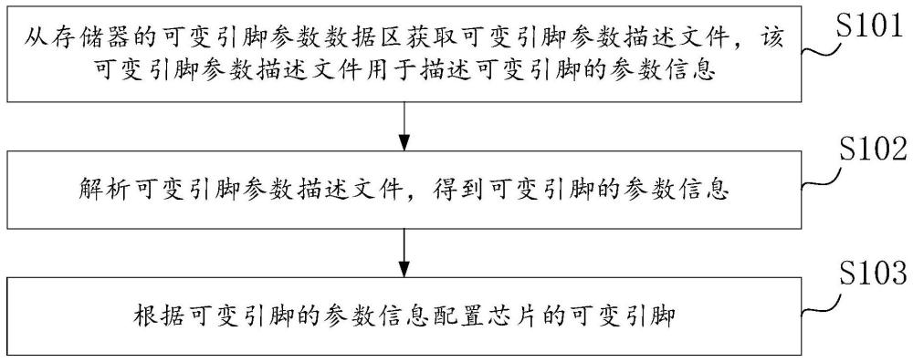 芯片引脚配置方法、装置、芯片及存储介质与流程