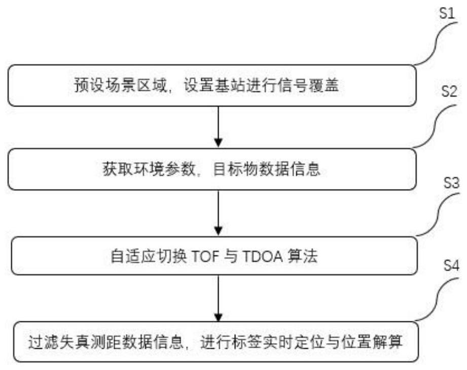 基于5G融合UWB的无线定位方法、系统与基站与流程