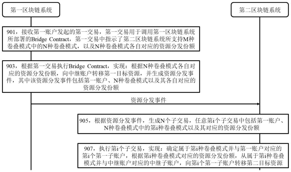 区块链系统的资源管理方法、区块链节点和区块链系统与流程