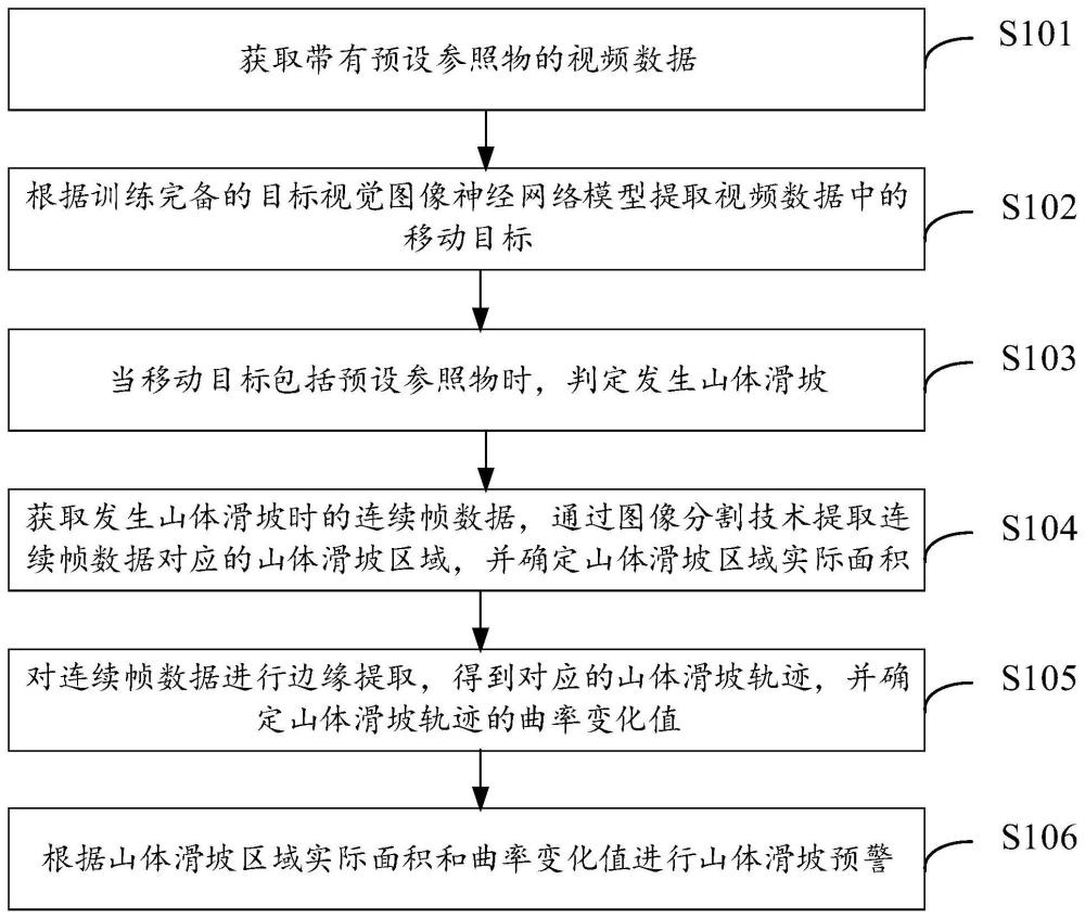 山体滑坡检测及预警方法和装置与流程