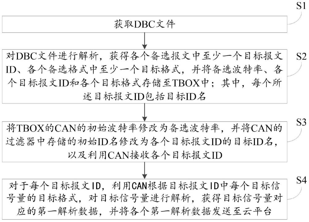 一种基于TBOX的CAN通信方法、系统、设备及介质与流程