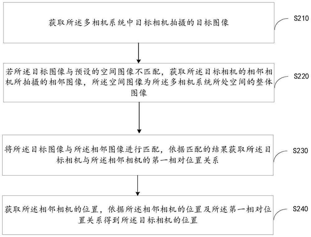 定位方法、多相机系统、电子设备及存储介质与流程