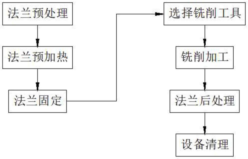 一种特高压铝法兰铣削工艺的制作方法