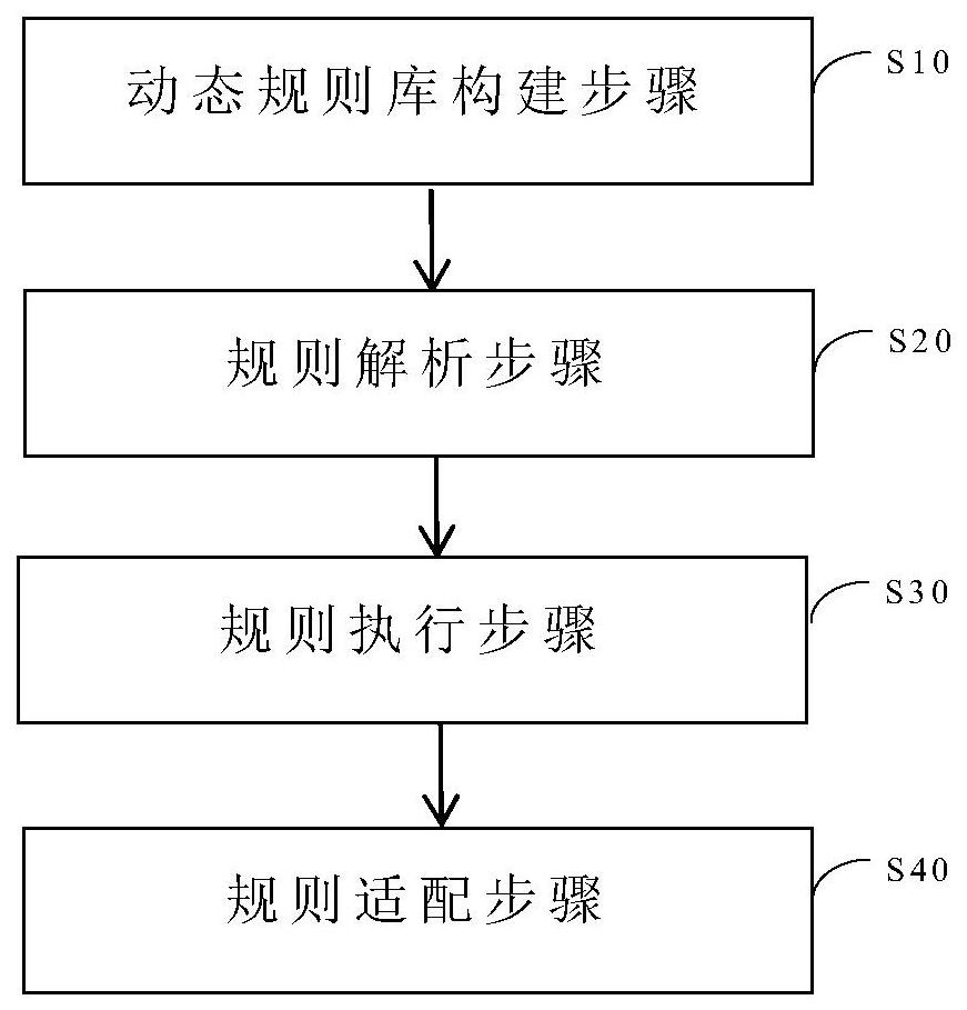 一种多业务优惠规则动态适配方法、系统及设备和介质与流程