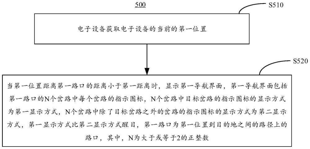 用于导航的方法和电子设备与流程